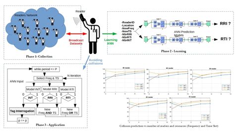 rfid anti collision algorithm